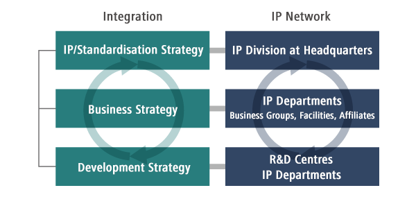 diagram: Integrating Business, R&D and IP Activities