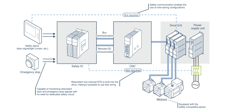 Easy functional safety system configuration