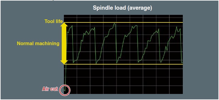 Spindle load (average)