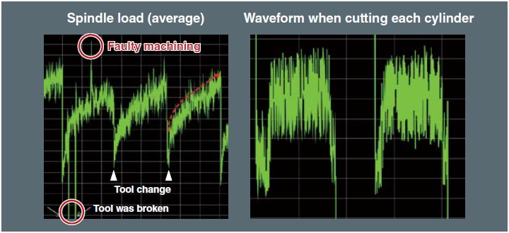 Spindle load (average)  Waveform when cutting each cylinder