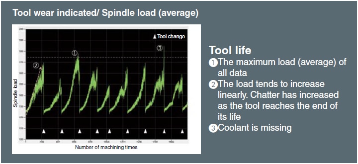 Tool wear indicated/ Spindle load (average)  Tool life ❶The maximum load (average) of all data ❷The load tends to increase linearly. Chatter has increased as the tool reaches the end of its life ❸Coolant is missing