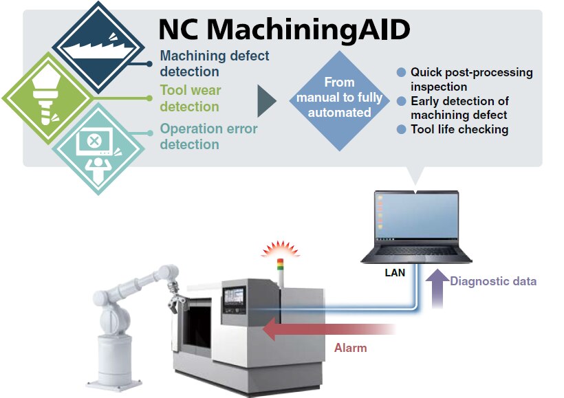 NC MachiningAID／-Machining defect detection -Tool wear detection -Operation error detection → -Quick post-processing inspection -Early detection of machining defect -Tool life checking