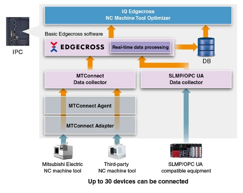 IQ Edgecross NC Machine Tool Optimizer