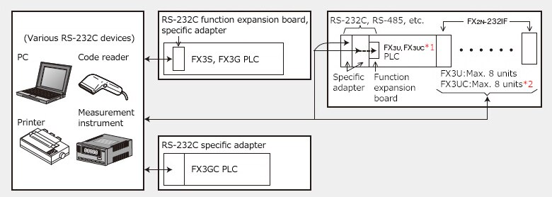 RS-232C communication device