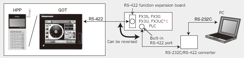 RS-422 communication device