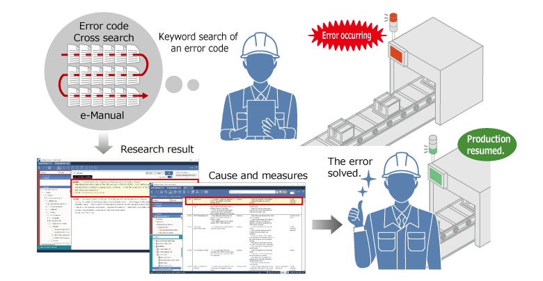 After: Information you want can be quickly searched across multiple manuals by using the next-generation e-Manual.