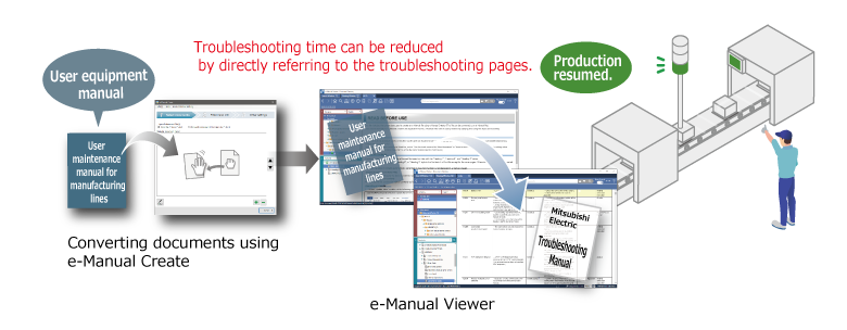 After: Mitsubishi Electric FA product manuals can be directly referenced to from user maintenance manuals.