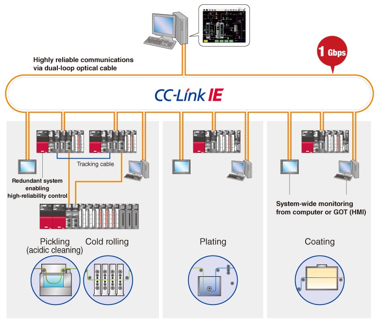 Ie Process Steel Manufacturing process | CC-Link IE Introduction example | Network ...