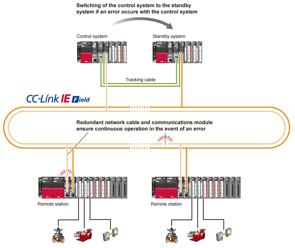 CC-Link IE Product Features | Network-related products | Product ...