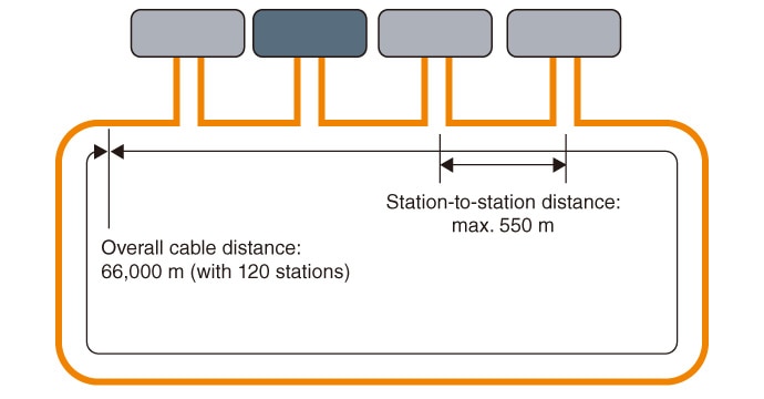 CC-Link IE Specifications | Network-related products | Product Features ...