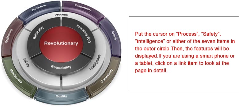 Put the cursor on &ldquo;Process&rdquo;, &ldquo;Safety&rdquo;, &ldquo;Intelligence&rdquo; or either of the seven items in the outer circle.Then, the features will be displayed.If you are using a smart phone or a tablet, click on a link item to look at the page in detail.