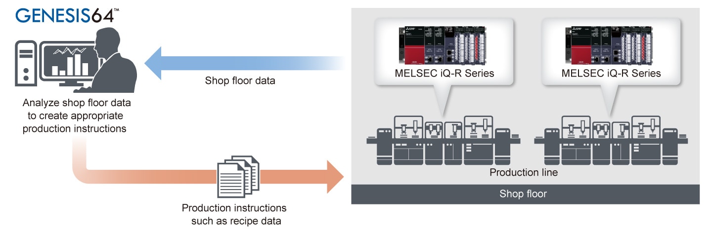 Melsec R Solution (Smart factory) MELSEC iQ-R Series | Programmable Controllers ...