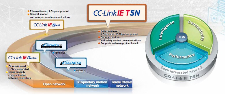 Tsn Features CC-Link IE TSN | Network | Product Features | Motion Controllers ...