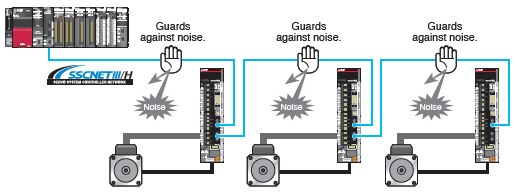 Sscnet Connector SSCNETIII/H | Network | Product Features | Servo system controller ...