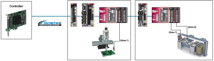 LJ72MS15 SSCNETIII/H Head Module