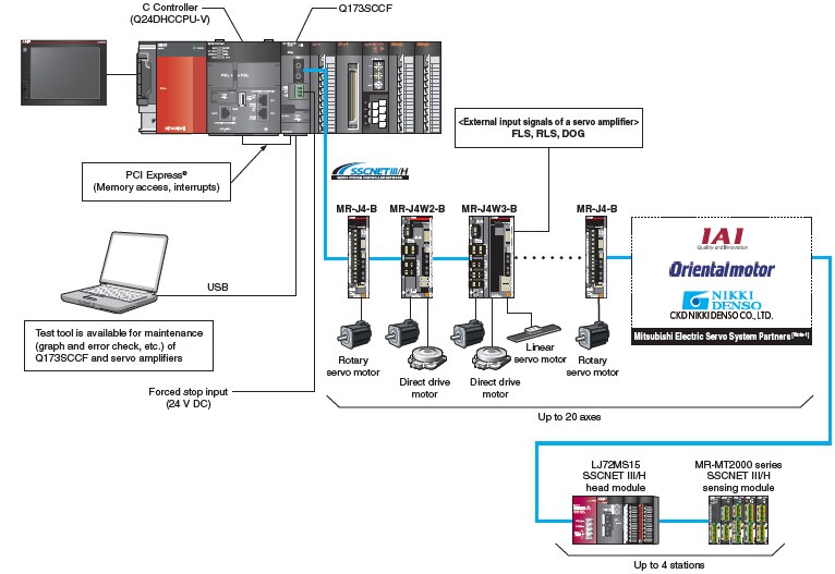 C Controller Interface Module Q173SCCF System Configuration | Embedded ...