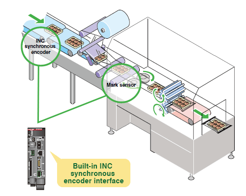 Built-in INC synchronous encoder I/F
