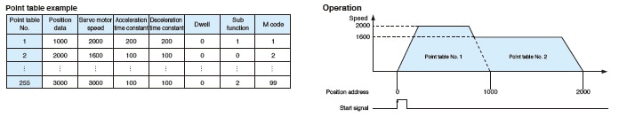 Point table method