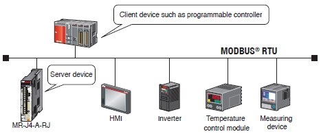 Communication function (MODBUS<sup>&reg;</sup> RTU)