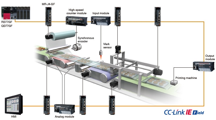 An example of inputs/outputs synchronized with the command cycle of the servo amplifier