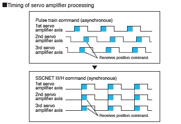 Synchronous Communication
