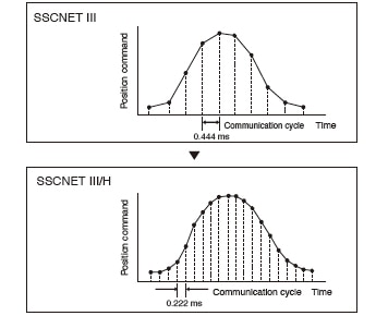 Cycle Time as Fast as 0.222 ms
