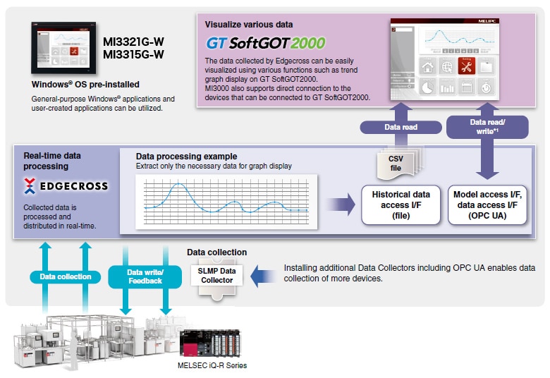 Edgecross compatible software pre-installed