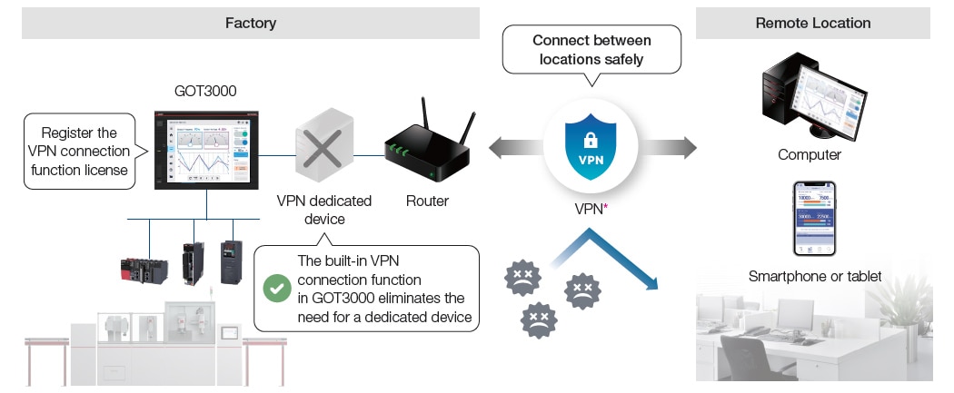 VPN Connection Function