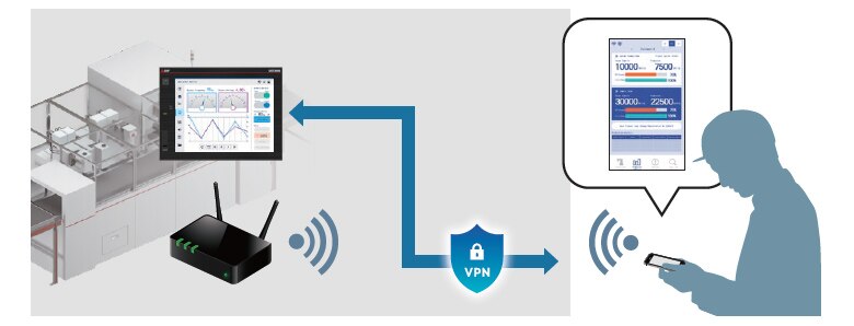 Easily Conduct Remote Monitoring