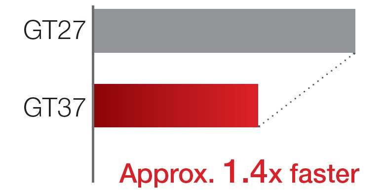 Startup time comparison