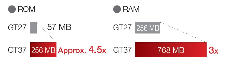 Expanded user memory capacity