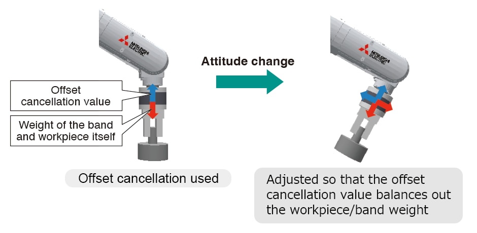 Gravity Offset Cancel Function