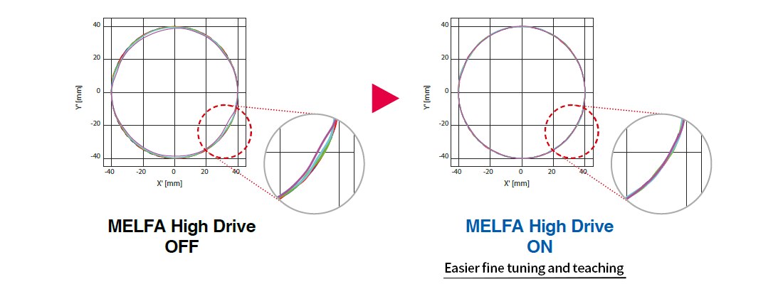 An enlarged diagram when the test path is a circle