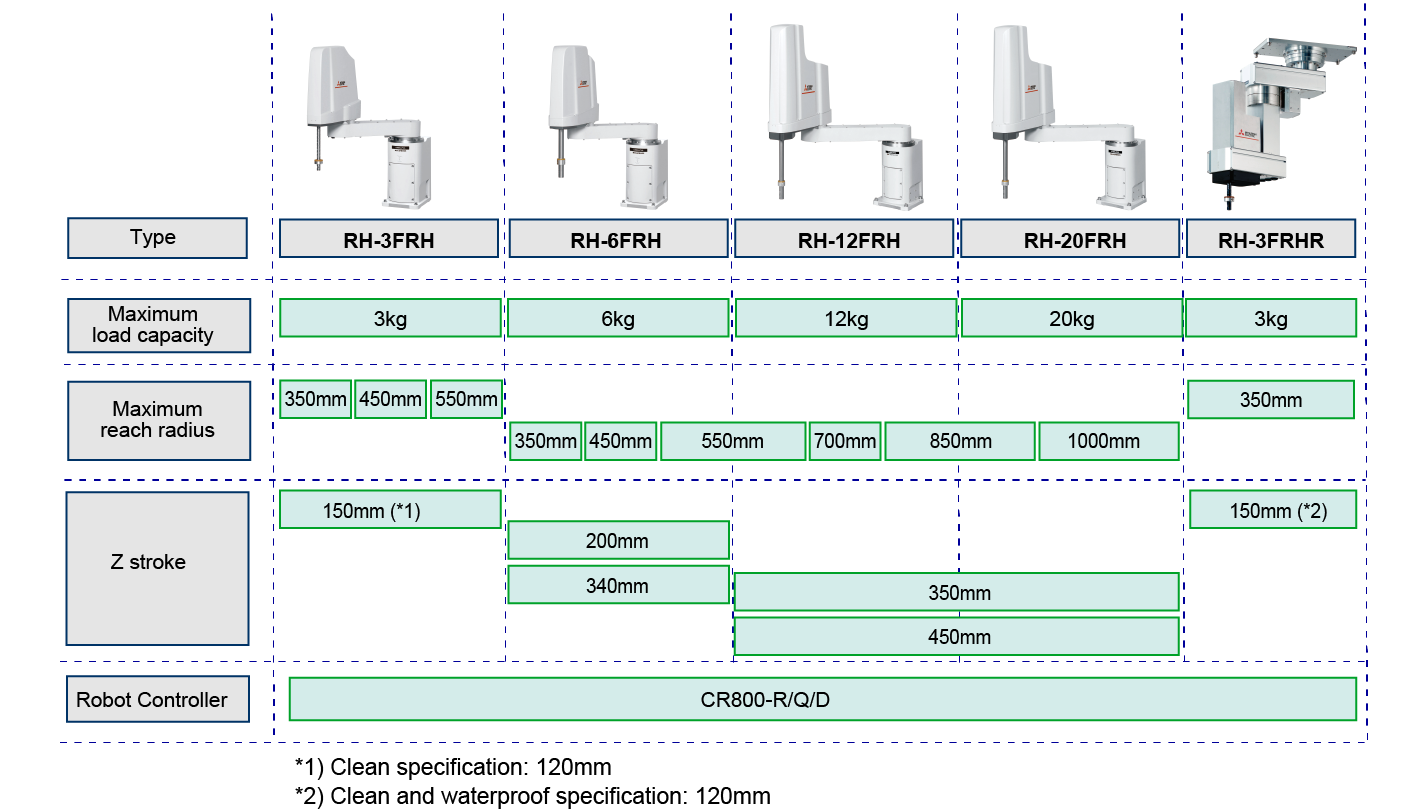 RH-FRH series Lineup