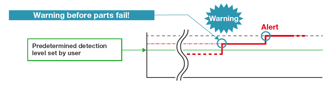 Predictive maintenance function