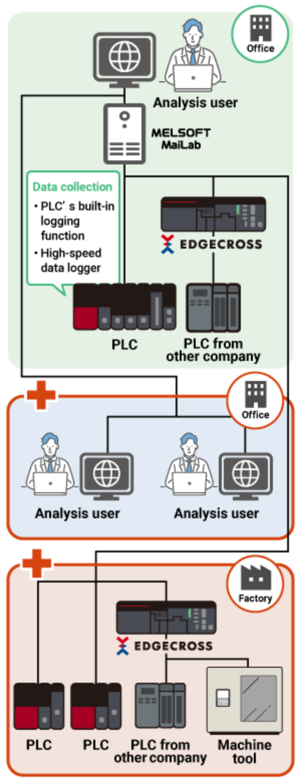 Users can be added, and the system can be added to factory equipment