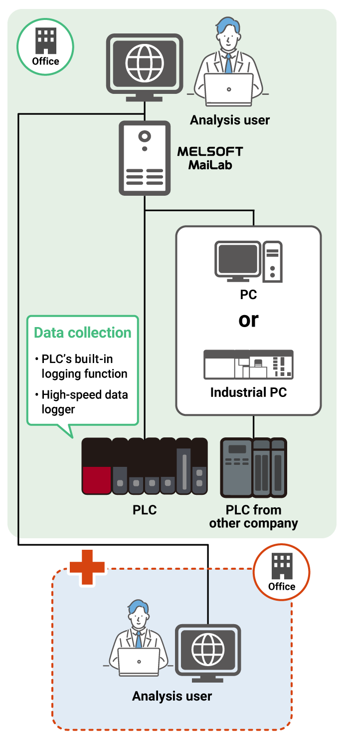 Possible to respond flexibly to temporary increases in employees