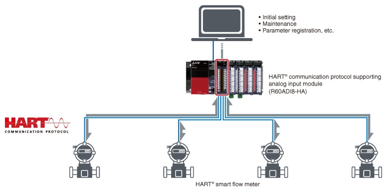 Functional modules for process control Supported products | Process ...